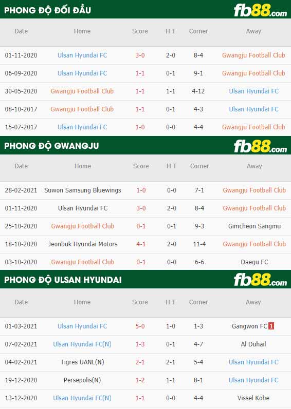 fb88-phong độ thi đấu Gwangju vs Ulsan