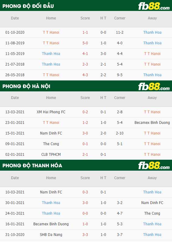 fb88-phong độ thi đấu Ha Noi FC vs Thanh Hoa FC