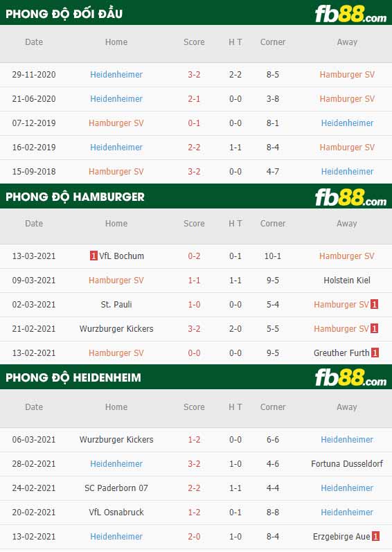 fb88-phong độ thi đấu Hamburger vs Heidenheim