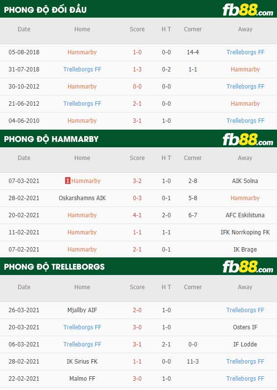 fb88-phong độ thi đấu Hammarby vs Trelleborgs