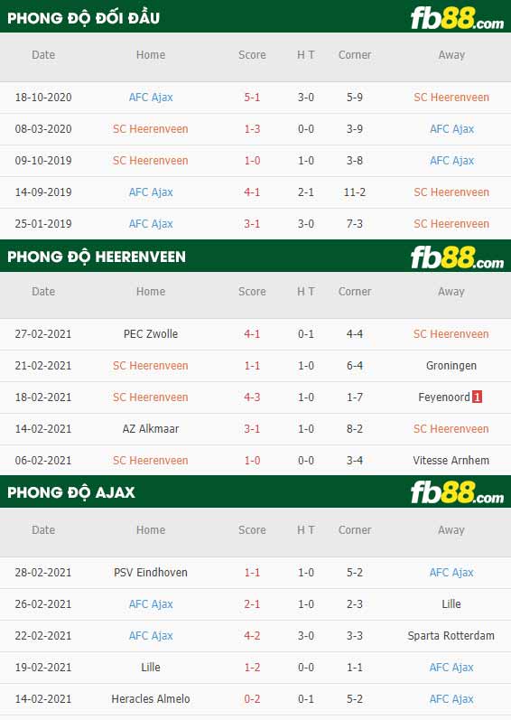 fb88-phong độ thi đấu Heerenveen vs Ajax