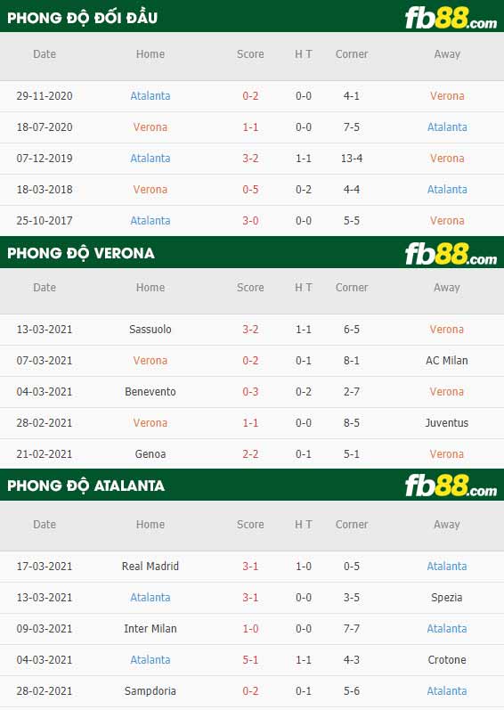 fb88-phong độ thi đấu Hellas Verona vs Atalanta