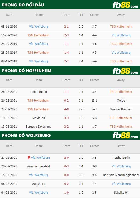 fb88-phong độ thi đấu Hoffenheim vs Wolfsburg