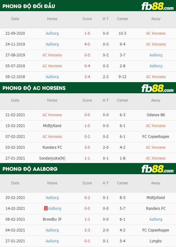 fb88-phong độ thi đấu Horsens vs Aalborg