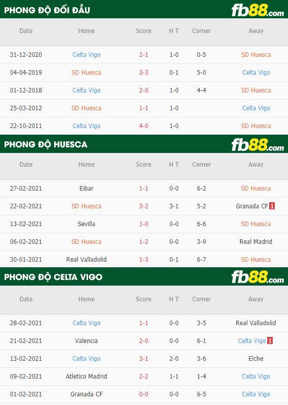 fb88-phong độ thi đấu Huesca vs Celta Vigo