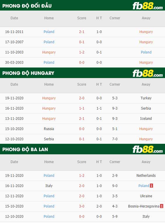 fb88-phong độ thi đấu Hungary vs Ba Lan
