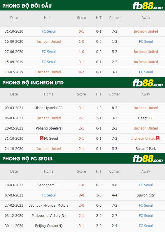 fb88-phong độ thi đấu Incheon vs FC Seoul