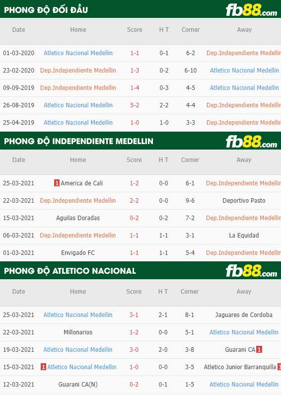 fb88-phong độ thi đấu Independiente Medellin vs Atletico Nacional