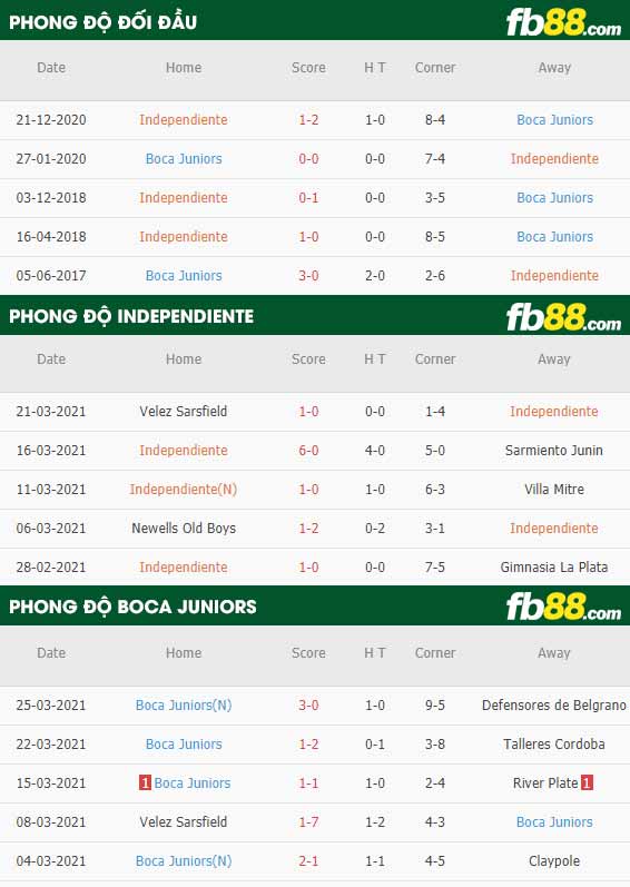 fb88-phong độ thi đấu Independiente vs Boca Juniors