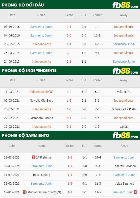 fb88-phong độ thi đấu Independiente vs Sarmiento