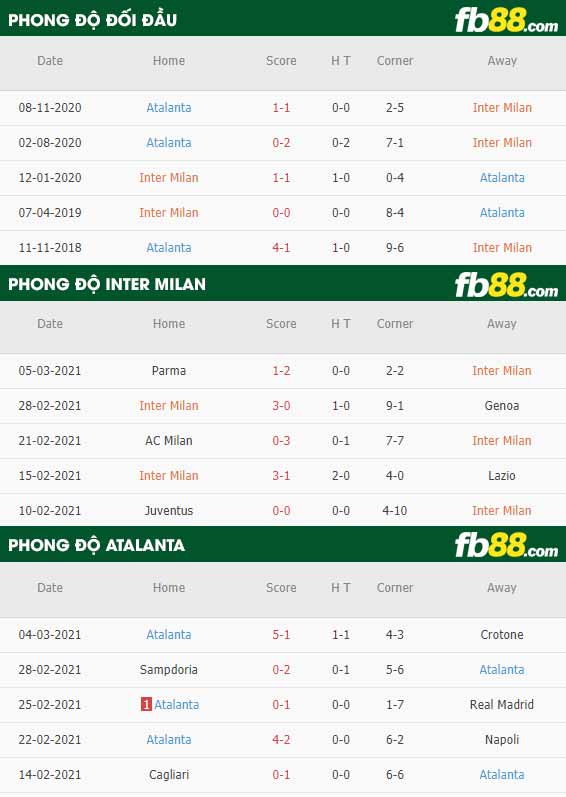 fb88-phong độ thi đấu Inter Milan vs Atalanta