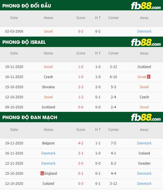 fb88-phong độ thi đấu Israel vs Dan Mach