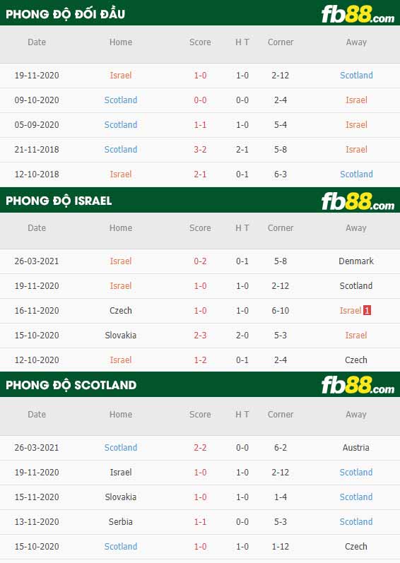 fb88-kèo chấp Israel vs Scotland