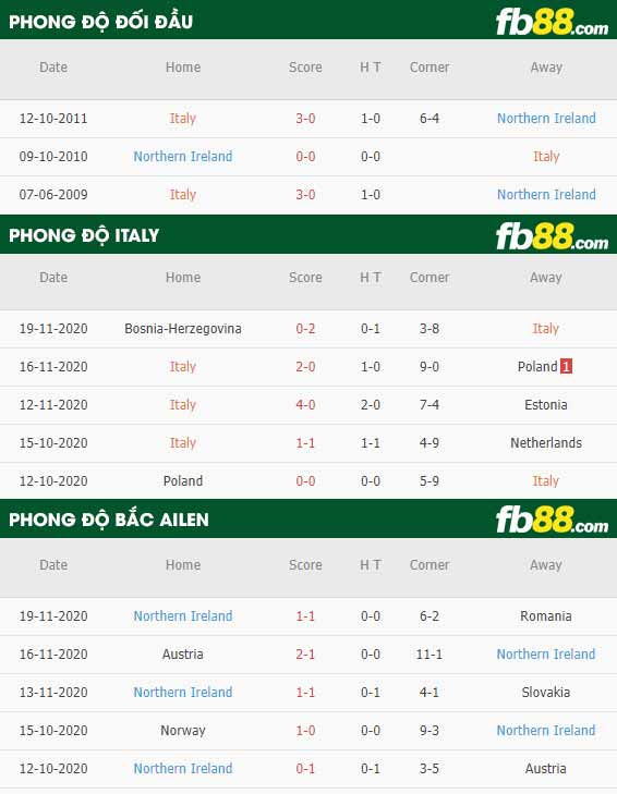 fb88-phong độ thi đấu Italia vs Bac Ailen