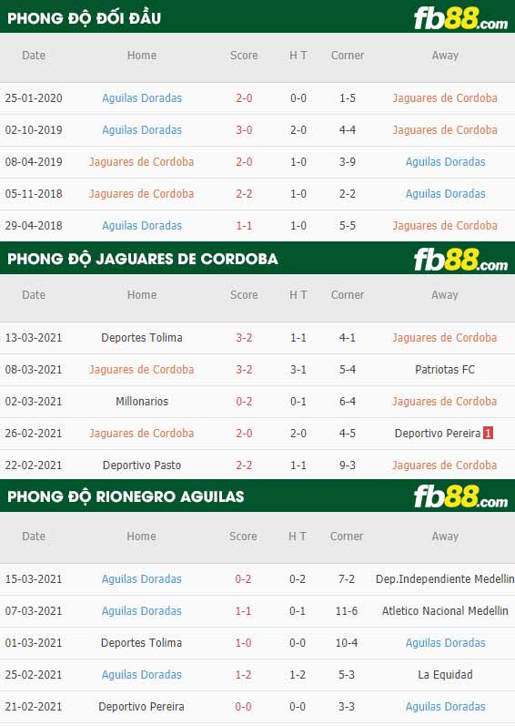 fb88-phong độ thi đấu Jaguares De Cordoba vs Rionegro Aguilas