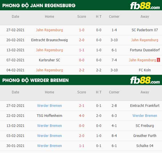 fb88-phong độ thi đấu Jahn Regensburg vs Werder Bremen
