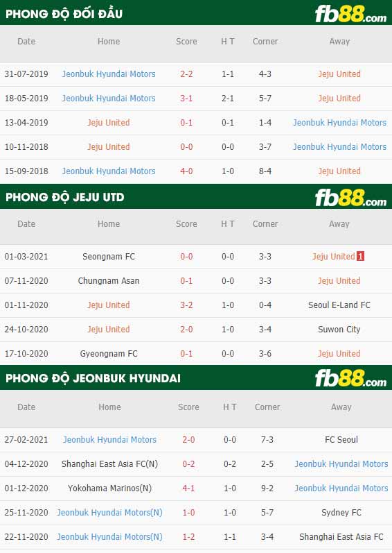fb88-phong độ thi đấu Jeju vs Jeonbuk