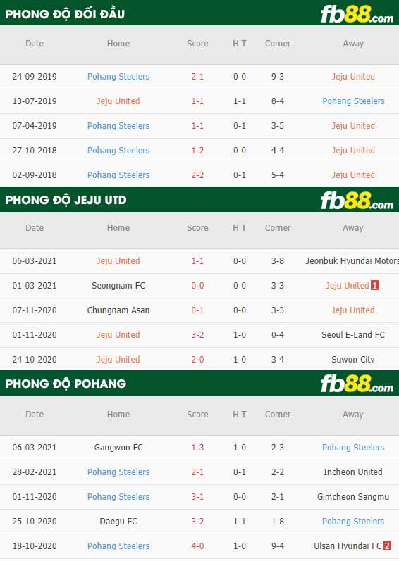 fb88-phong độ thi đấu Jeju vs Pohang