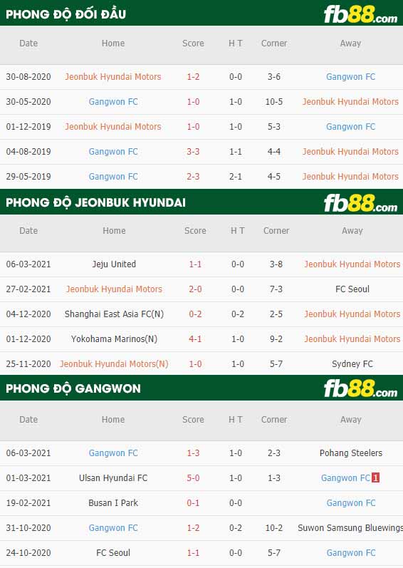 fb88-phong độ thi đấu Jeonbuk vs Gangwon