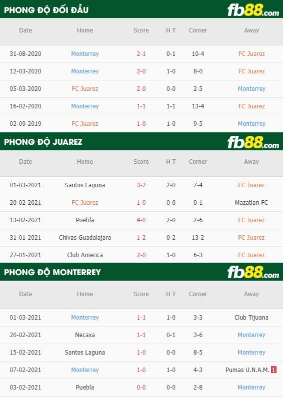 fb88-phong độ thi đấu Juarez vs CF Monterrey