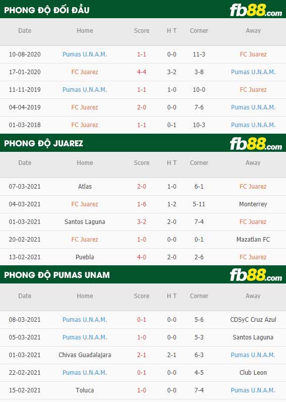 fb88-phong độ thi đấu Juarez vs Pumas UNAM