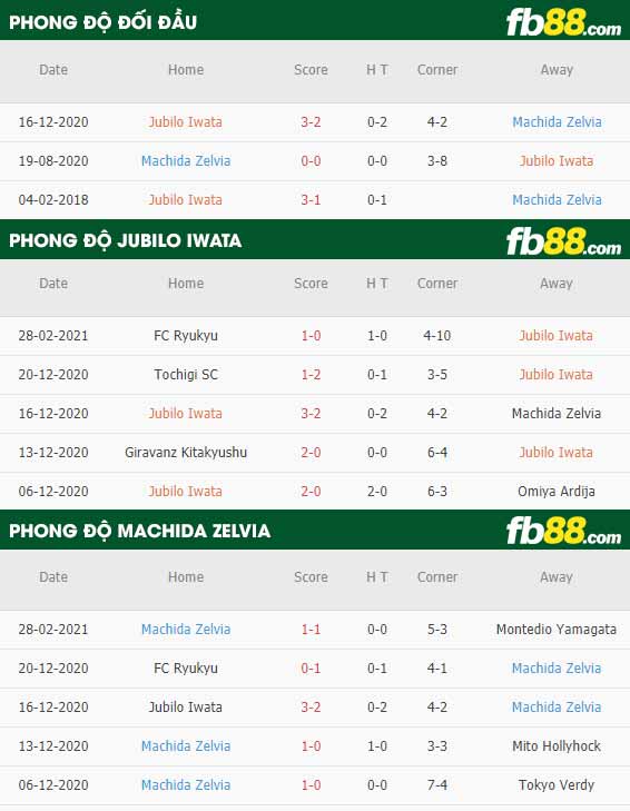 fb88-phong độ thi đấu Jubilo Iwata vs Machida Zelvia
