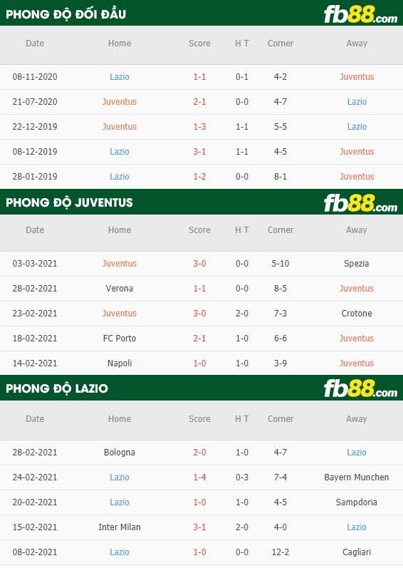 fb88-phong độ thi đấu Juventus vs Lazio