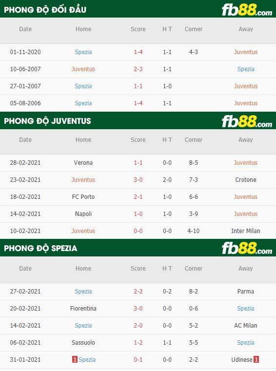 fb88-phong độ thi đấu Juventus vs Spezia