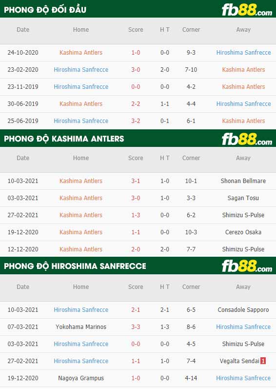 fb88-phong độ thi đấu Kashima Antlers vs Sanfrecce Hiroshima