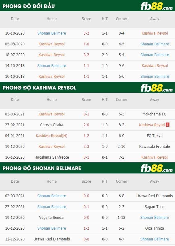 fb88-phong độ thi đấu Kashiwa Reysol vs Shonan Bellmare