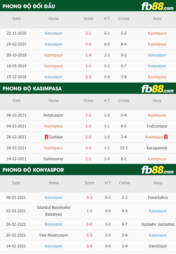 fb88-phong độ thi đấu Kasimpasa vs Konyaspor