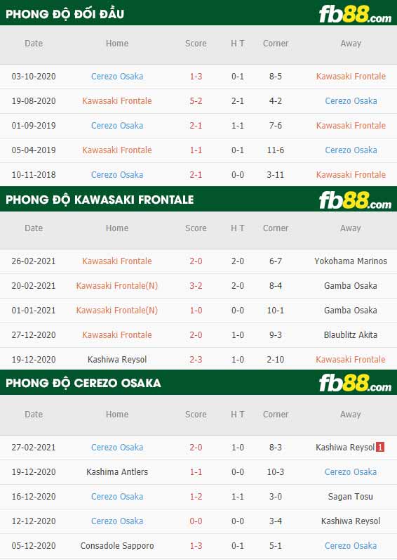 fb88-phong độ thi đấu Kawasaki Frontale vs Cerezo Osaka