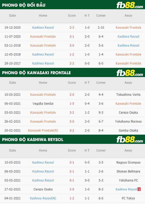 fb88-phong độ thi đấu Kawasaki Frontale vs Kashiwa Reysol