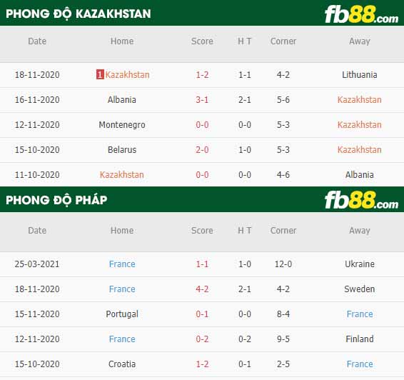 fb88-phong độ thi đấu Kazakhstan vs Phap
