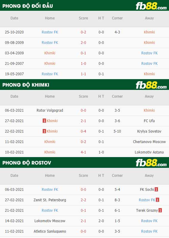 fb88-phong độ thi đấu Khimki vs Rostov