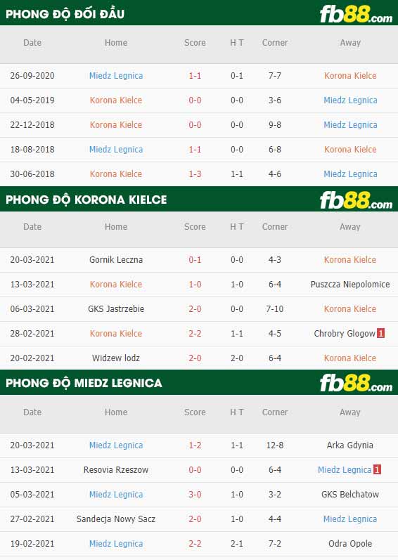 fb88-phong độ thi đấu Korona Kielce vs Miedz Legnica