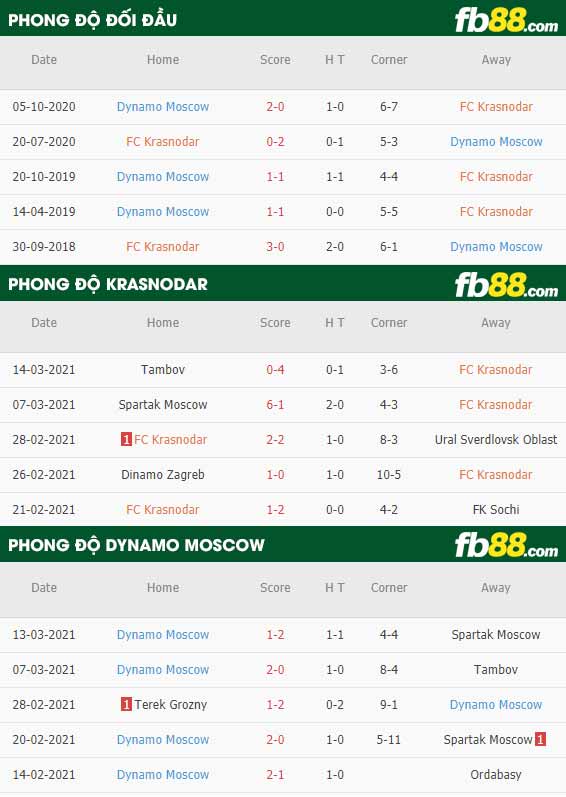 fb88-phong độ thi đấu Krasnodar vs Dinamo Moscow