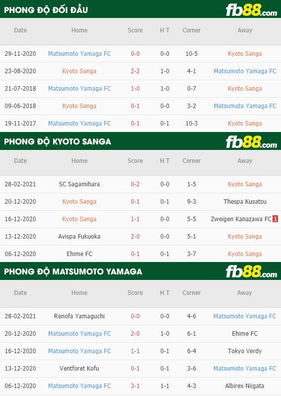 fb88-phong độ thi đấu Kyoto Sanga vs Matsumoto Yamaga