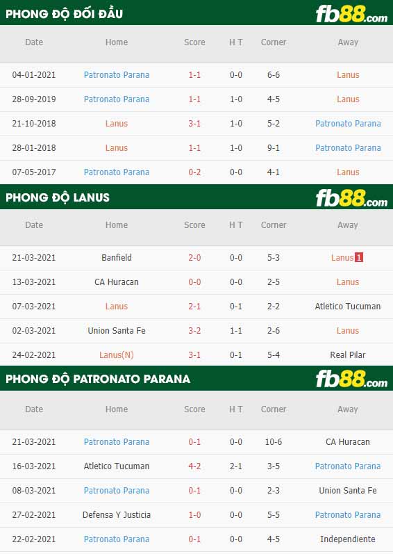 fb88-phong độ thi đấu Lanus vs Patronato Parana