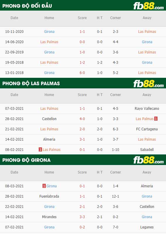 fb88-phong độ thi đấu Las Palmas vs Girona