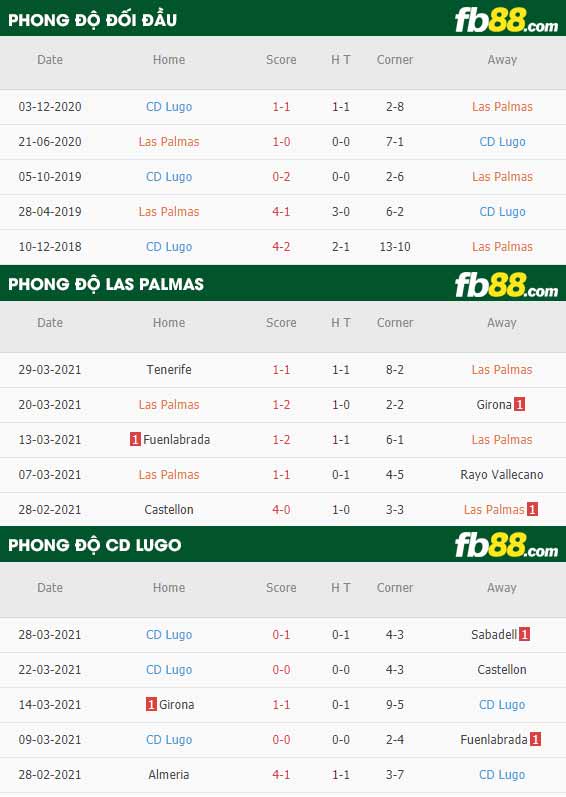 fb88-phong độ thi đấu Las Palmas vs Lugo