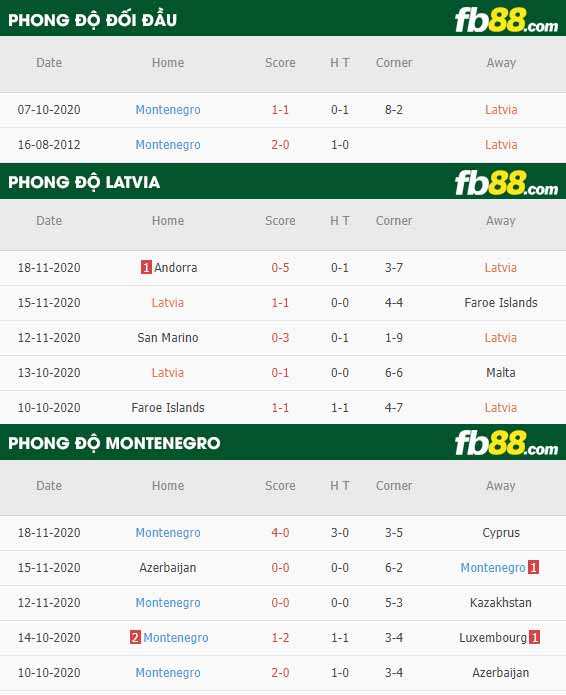 fb88-phong độ thi đấu Latvia vs Montenegro