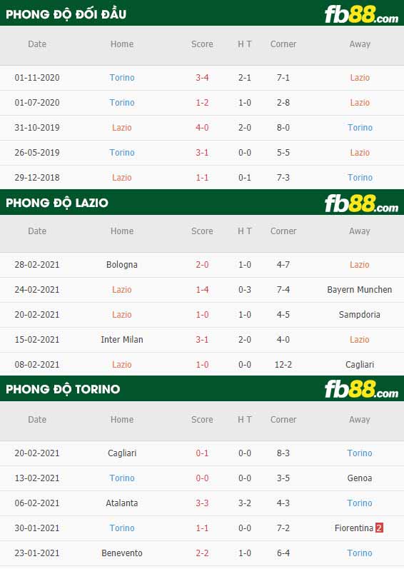 fb88-phong độ thi đấu Lazio vs Torino