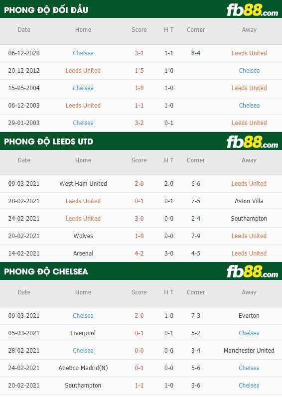 fb88-phong độ thi đấu Leeds vs Chelsea