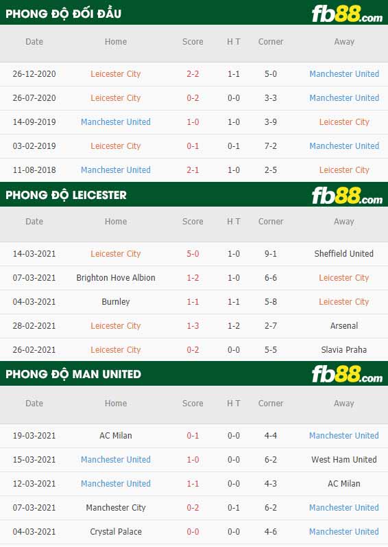 fb88-phong độ thi đấu Leicester vs Man Utd