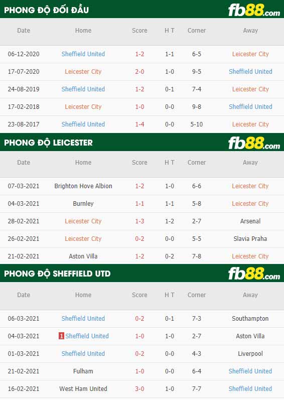 fb88-phong độ thi đấu Leicester vs Sheffield United
