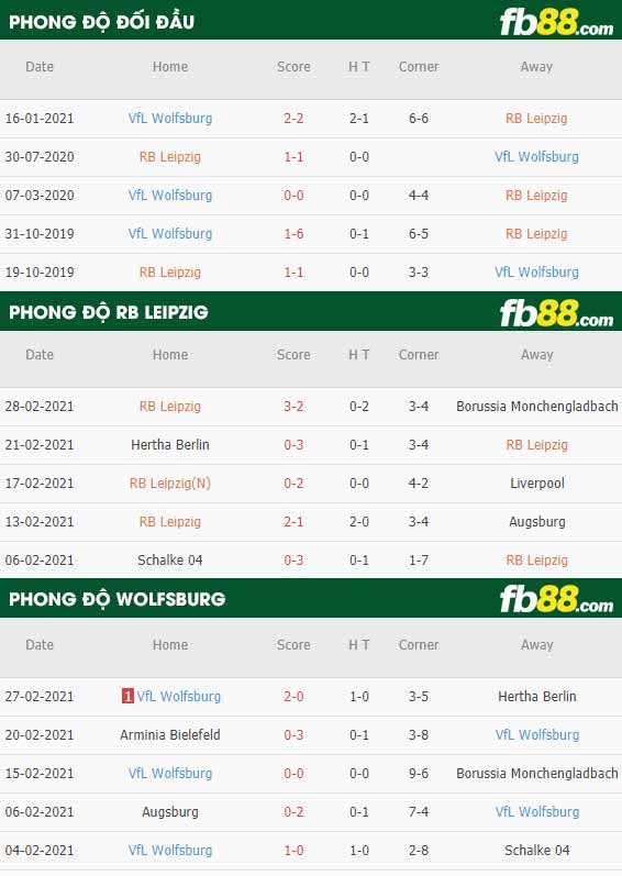 fb88-phong độ thi đấu Leipzig vs Wolfsburg