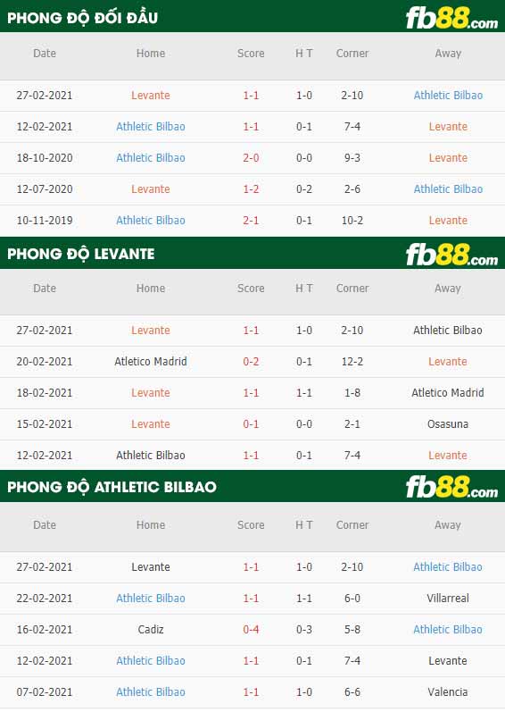 fb88-phong độ thi đấu Levante vs Athletic Bilbao
