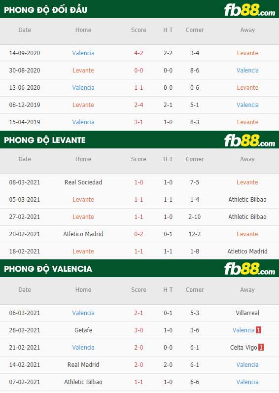 fb88-phong độ thi đấu Levante vs Valencia