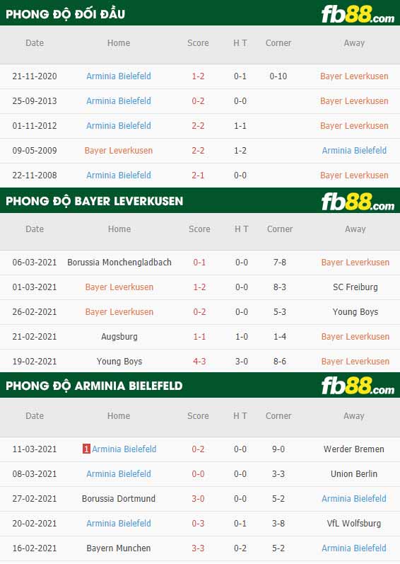 fb88-phong độ thi đấu Leverkusen vs Bielefeld
